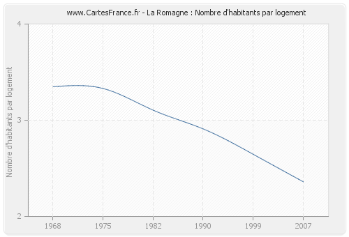 La Romagne : Nombre d'habitants par logement